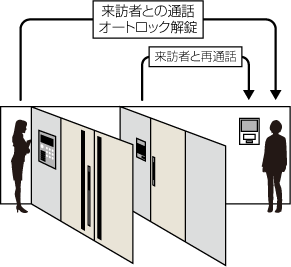 インターホンとオートロックの説明図